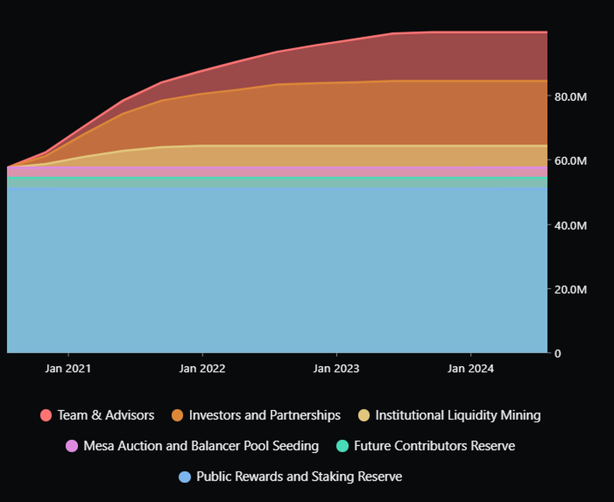 mStable Governance Token