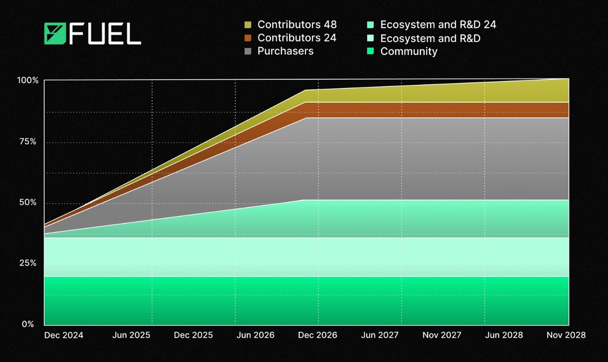 Fuel Network