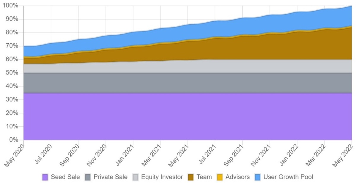 Measurable Data Token