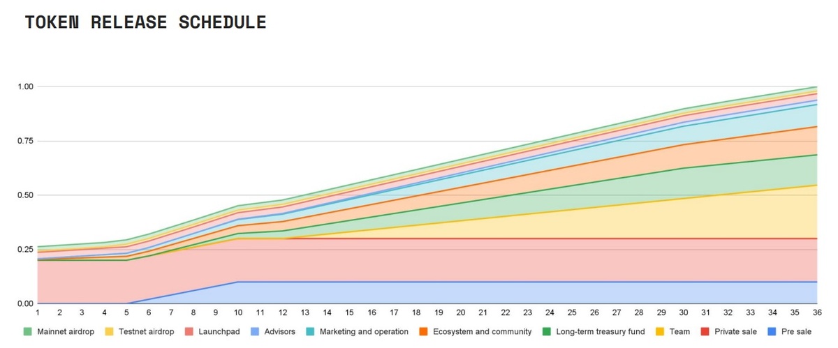 Data Ownership Protocol