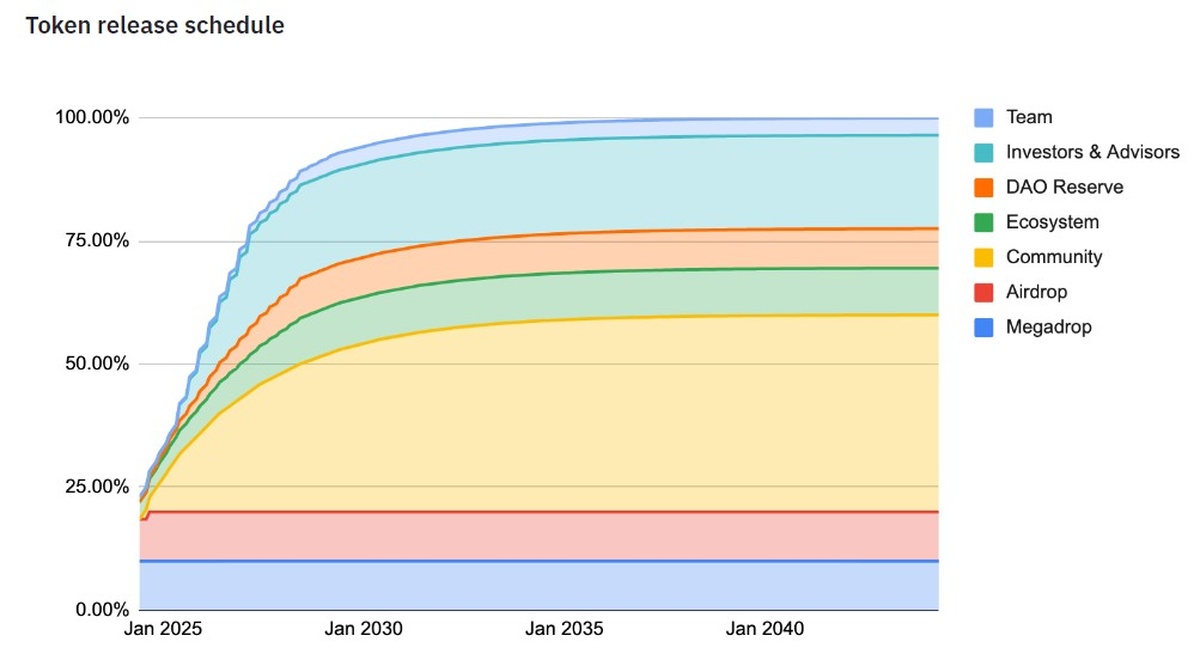Lista DAO (prev. Helio Protocol)