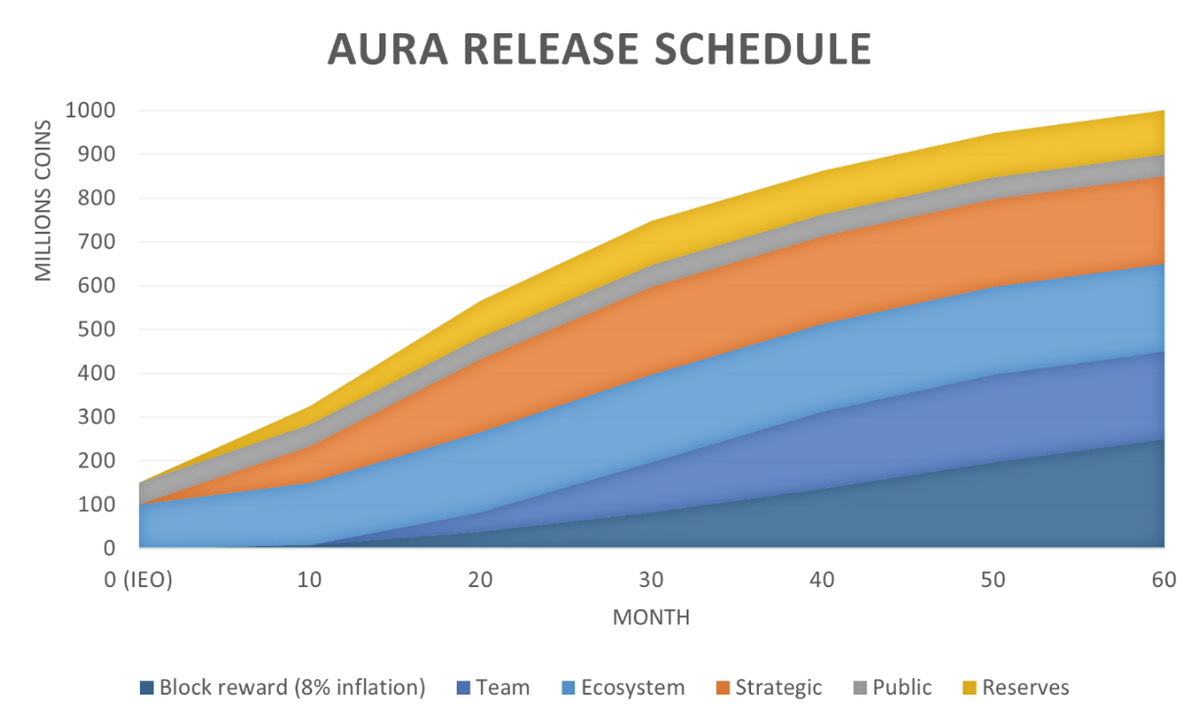 Aura Network