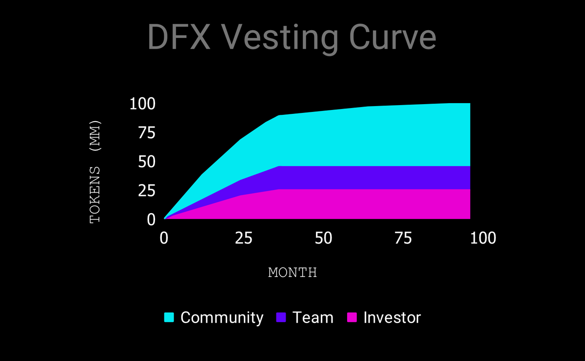 DFX Finance