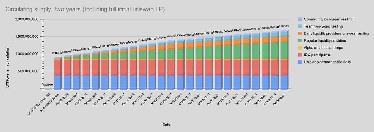 Lend Flare Dao Token