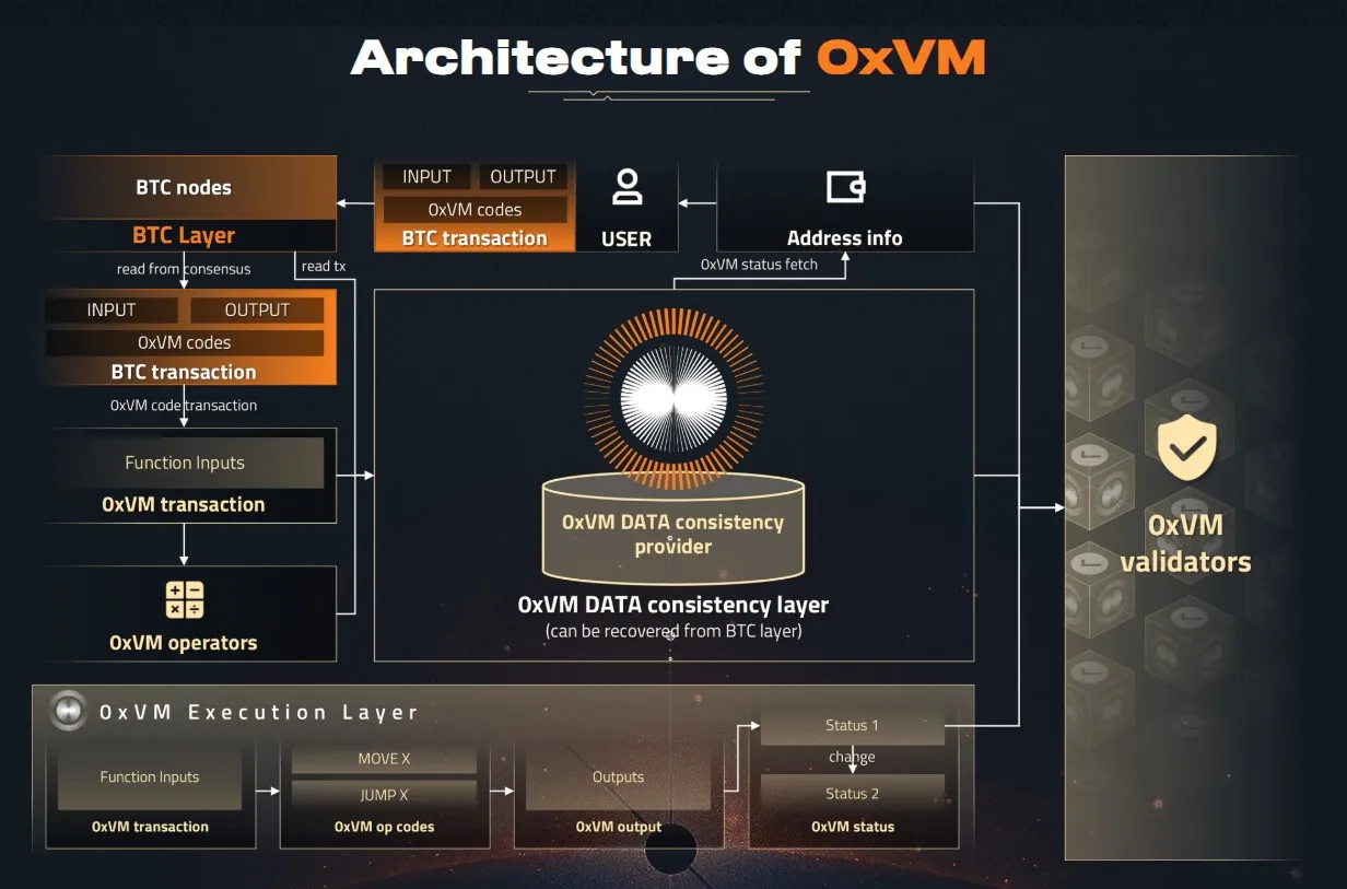 0xVM (XVM) - All information about 0xVM ICO (Token Sale) - ICO Drops