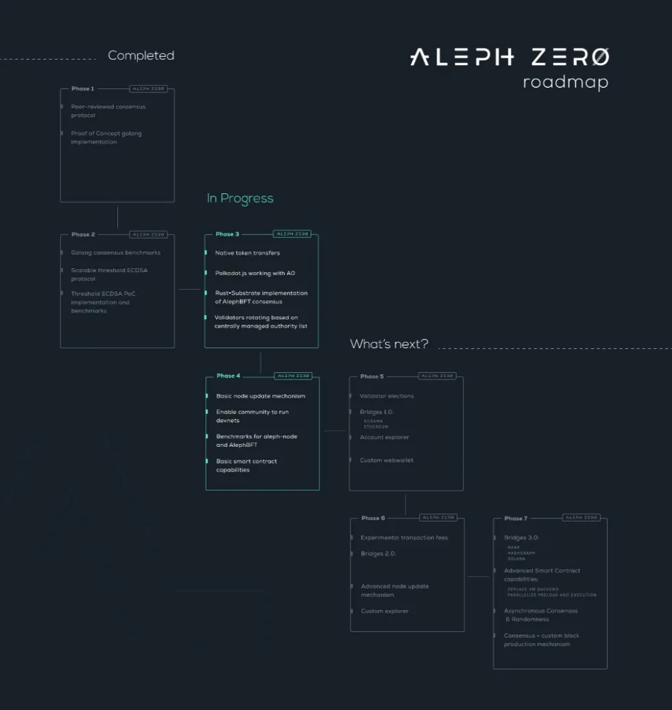 Aleph Zero (AZERO) - All information about Aleph Zero ICO (Token Sale) -  ICO Drops