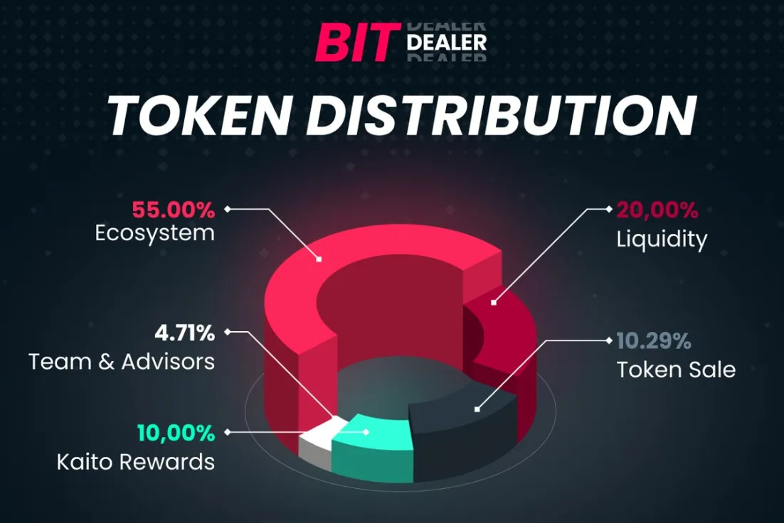 Bitdealer (BIT) - All information about Bitdealer ICO (Token Sale) - ICO  Drops