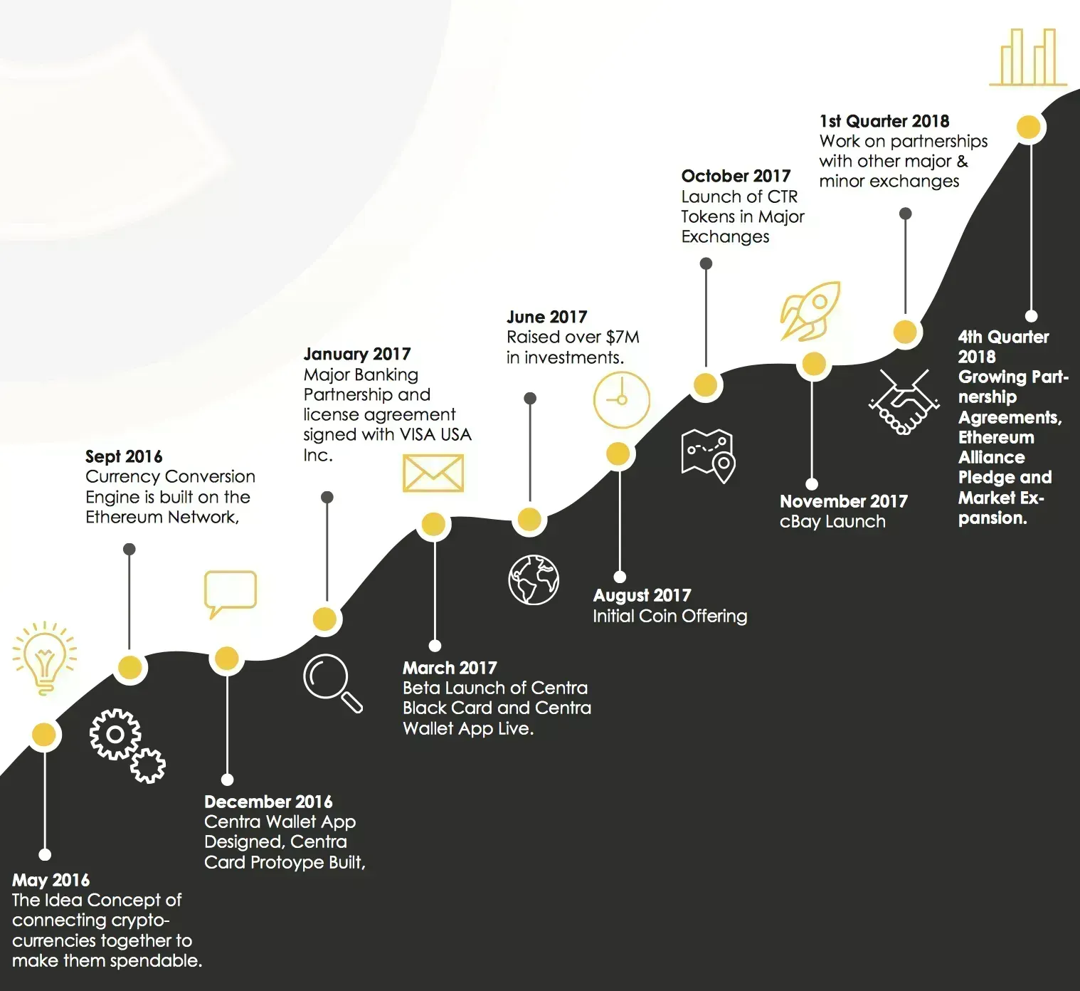 Centra (CTR) - All information about Centra ICO (Token Sale) - ICO Drops
