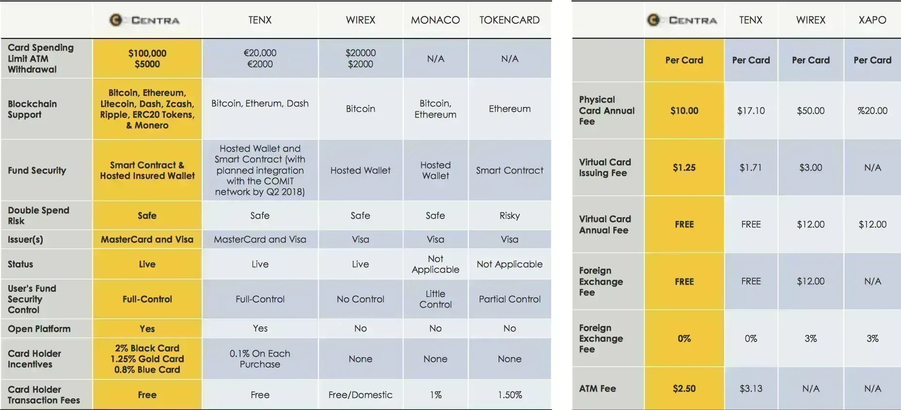 Centra (CTR) - All information about Centra ICO (Token Sale) - ICO Drops