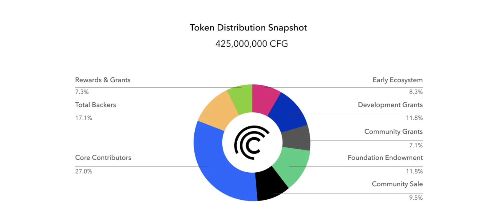 Centrifuge (CFG) - All information about Centrifuge ICO (Token Sale) - ICO  Drops