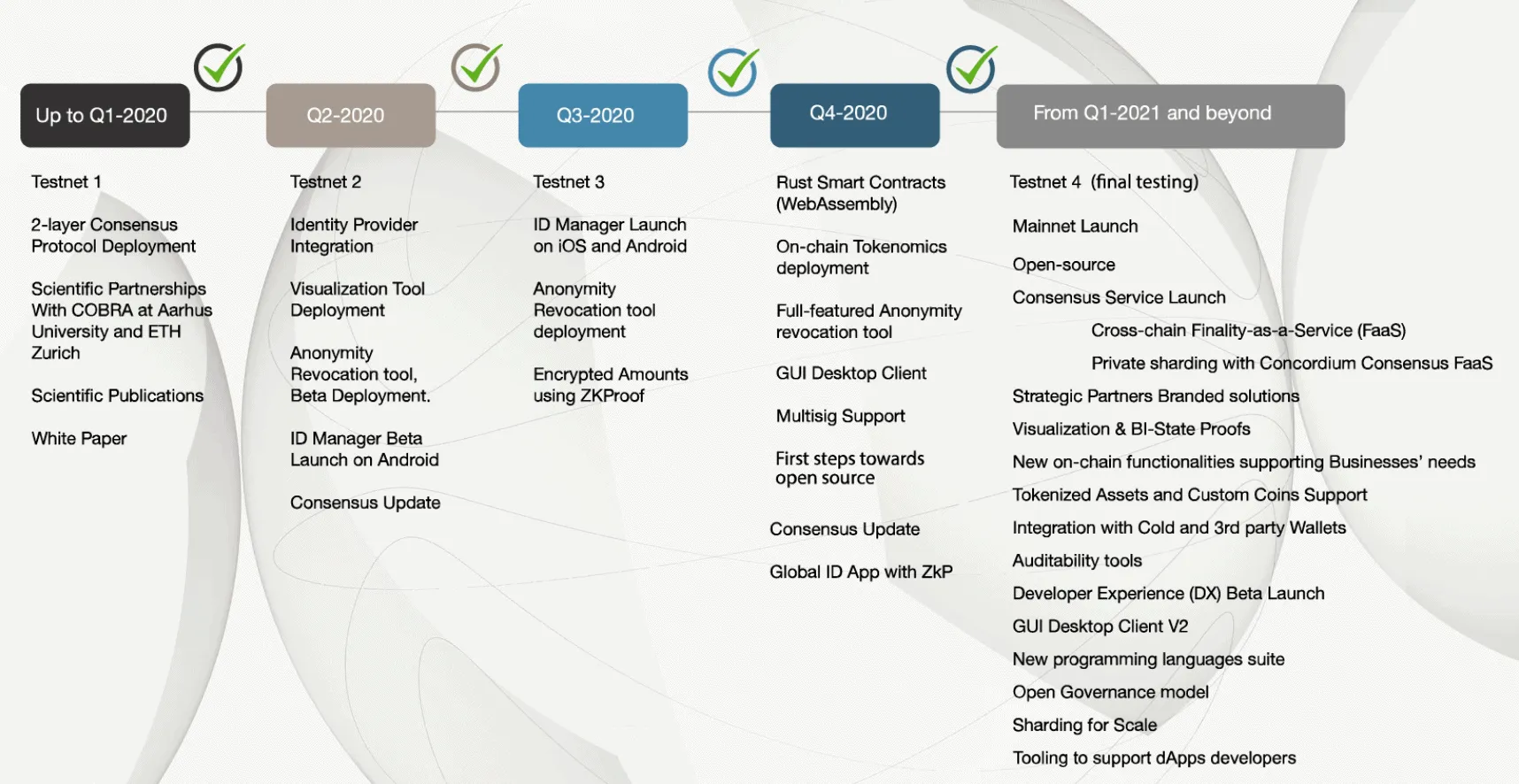 Concordium (CCD) - All information about Concordium ICO (Token Sale) - ICO  Drops