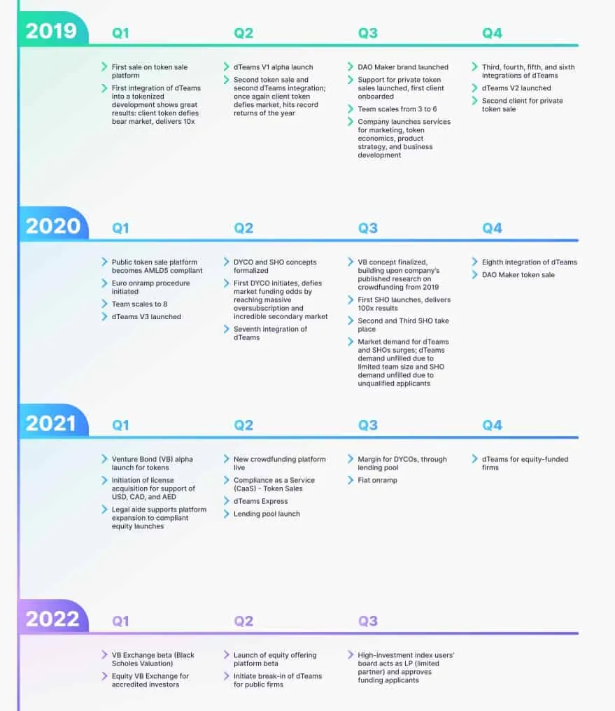 DAO Maker (DAO) - All information about DAO Maker ICO (Token Sale) - ICO  Drops