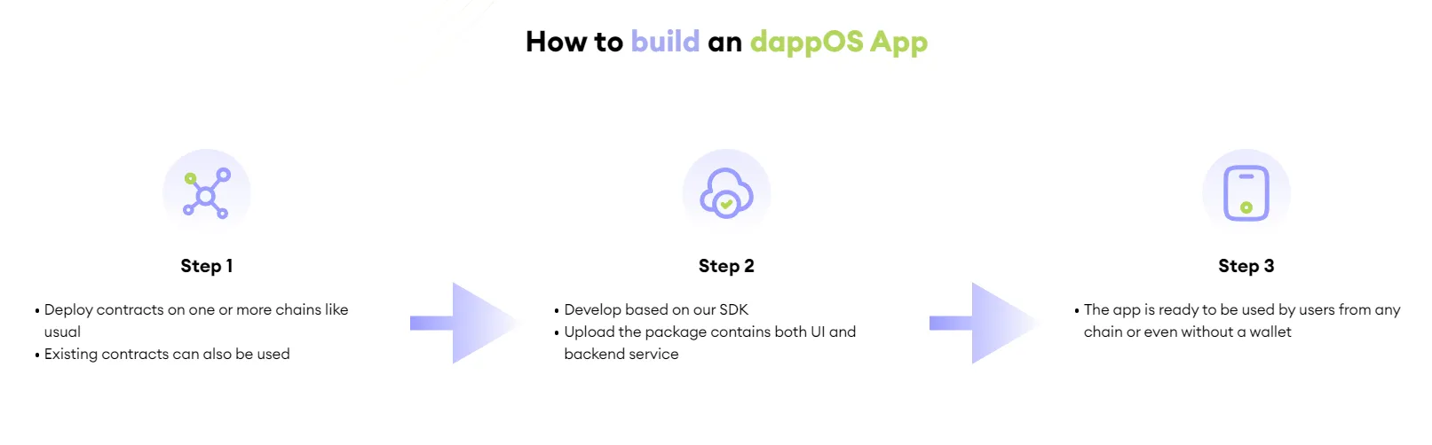 DappOS - All information about DappOS ICO (Token Sale) - ICO Drops