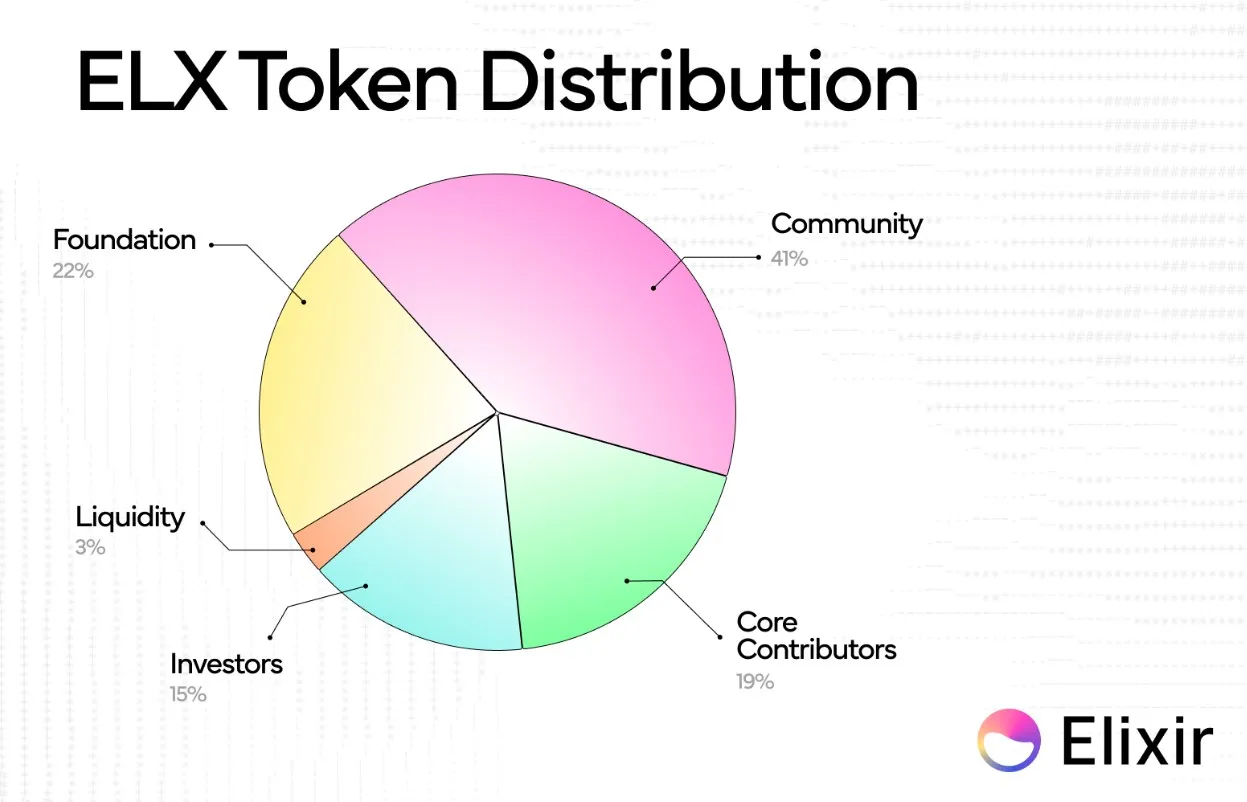 Elixir (ELX) - All information about Elixir ICO (Token Sale) - ICO Drops