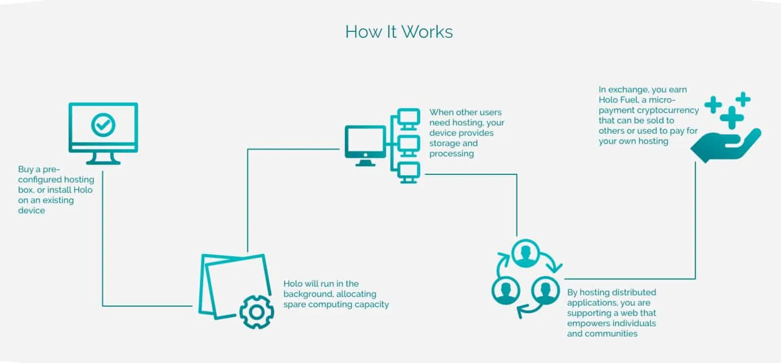 Holo (HOT) - All information about Holo ICO (Token Sale) - ICO Drops