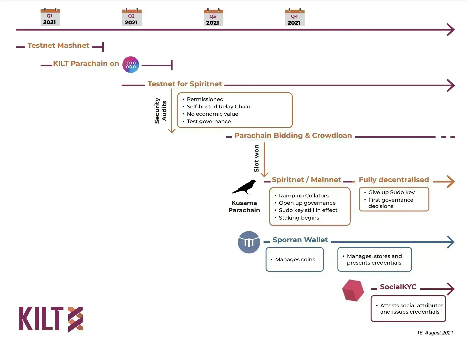 KILT Protocol (KILT) - All information about KILT Protocol ICO (Token Sale)  - ICO Drops