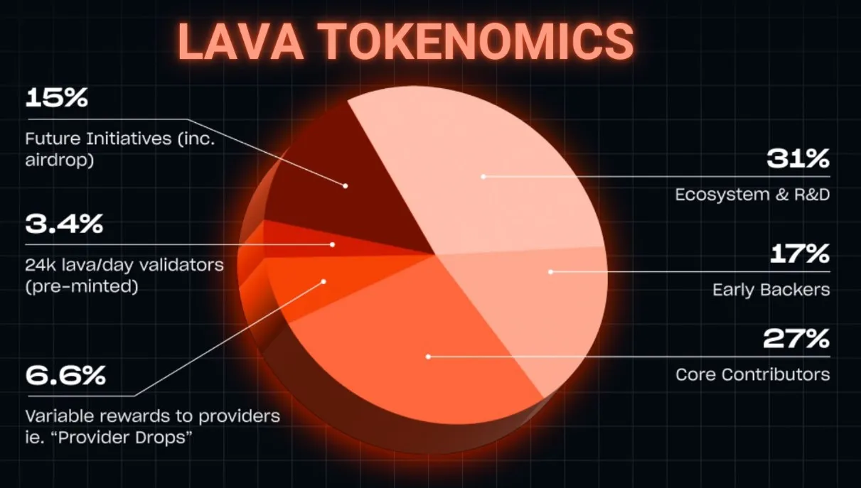 Lava Network - All information about Lava Network ICO (Token Sale) - ICO  Drops
