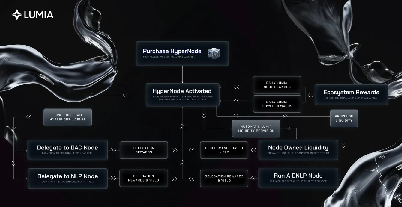 Lumia (ORN) - All information about Lumia ICO (Token Sale) - ICO Drops