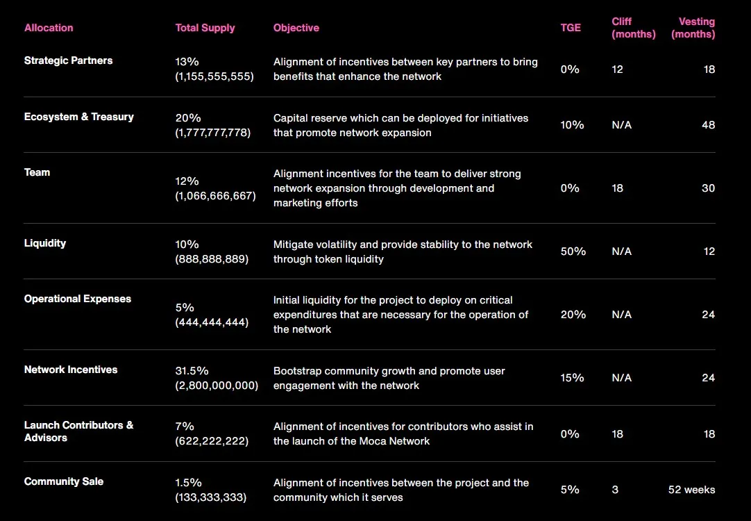 Mocaverse (MOCA) - All information about Mocaverse ICO (Token Sale) - ICO  Drops