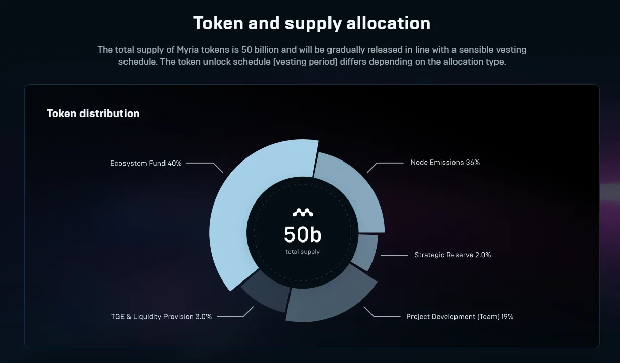Myria (MYRIA) - All information about Myria ICO (Token Sale) - ICO Drops
