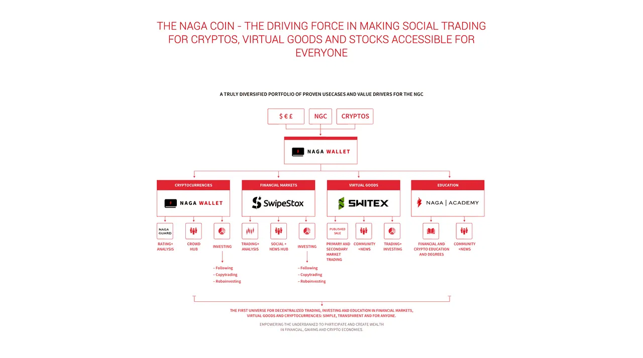 Naga (NGC) - All information about Naga ICO (Token Sale) - ICO Drops