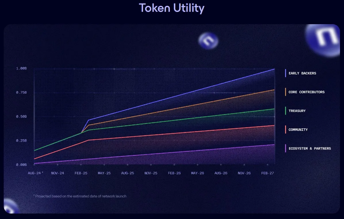 Nillion (NIL) - All information about Nillion ICO (Token Sale) - ICO Drops