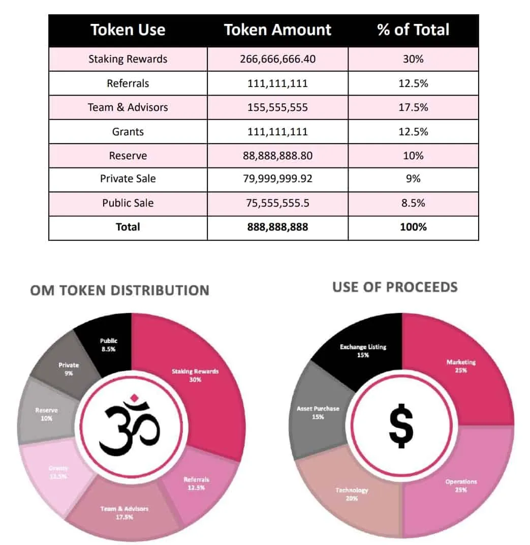 MANTRA DAO (OM) - All information about MANTRA DAO ICO (Token Sale) - ICO  Drops