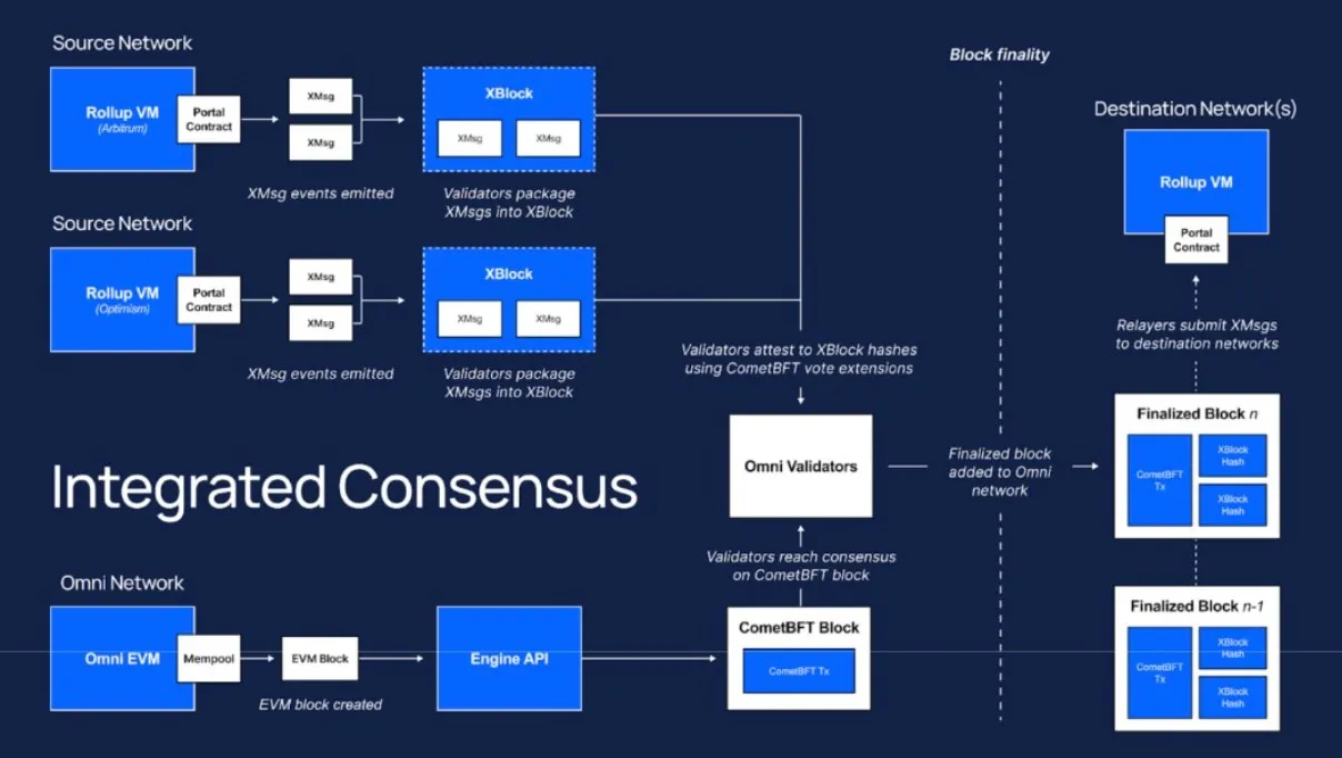 Omni Network (OMNI) - All information about Omni Network ICO (Token Sale) -  ICO Drops
