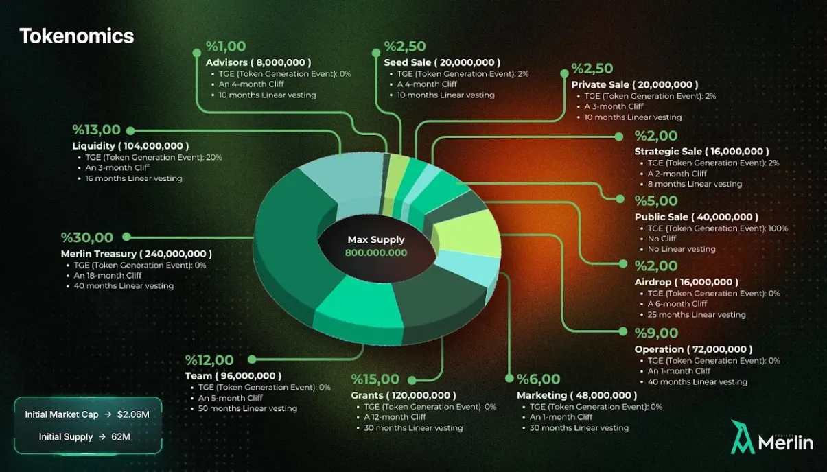 Project Merlin (MRLN) - All information about Project Merlin ICO (Token  Sale) - ICO Drops