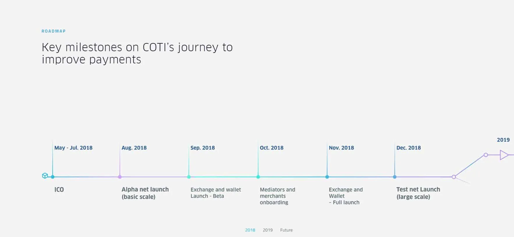 COTI (COTI) - All information about COTI ICO (Token Sale) - ICO Drops