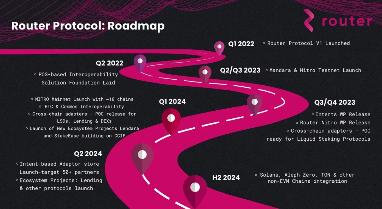 Router Protocol (ROUTE) - All information about Router Protocol ICO (Token  Sale) - ICO Drops