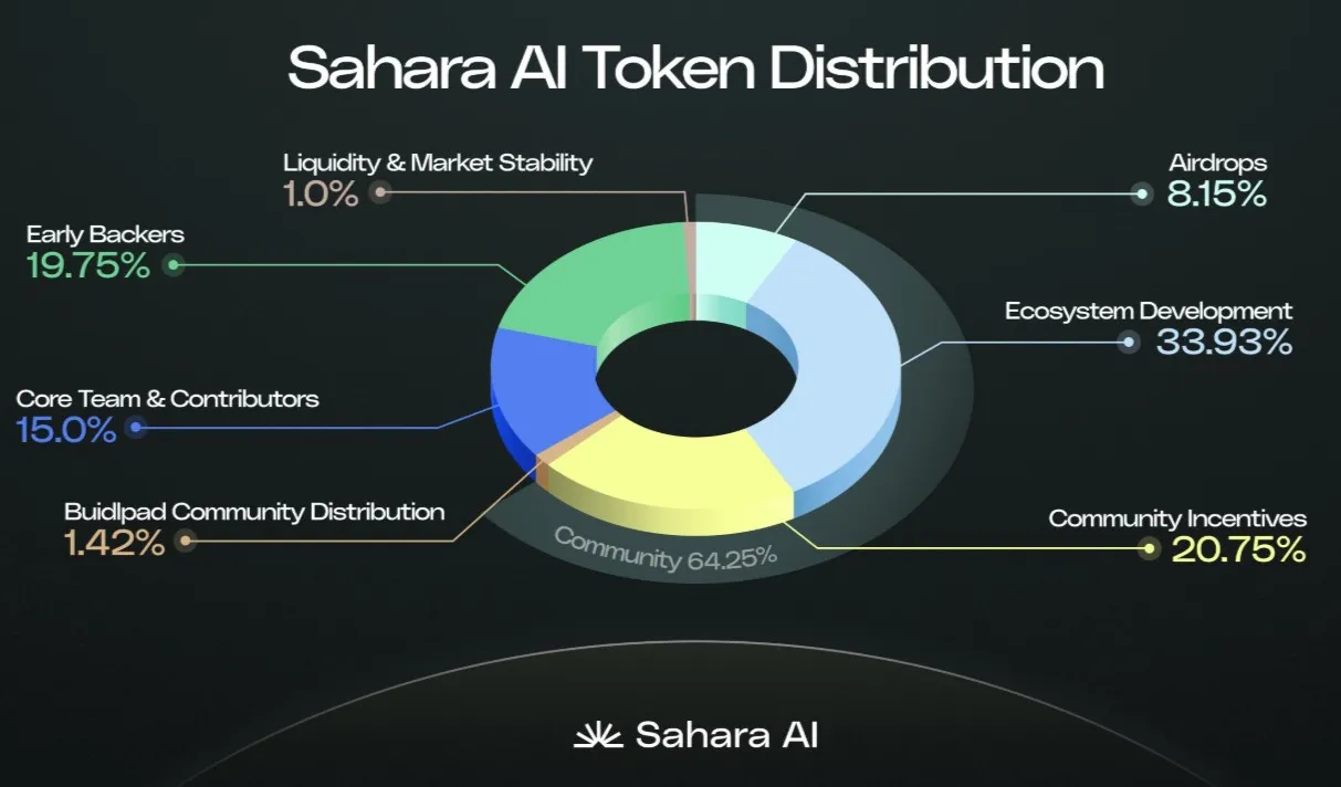 Sahara (SAHARA) - All information about Sahara ICO (Token Sale) - ICO Drops