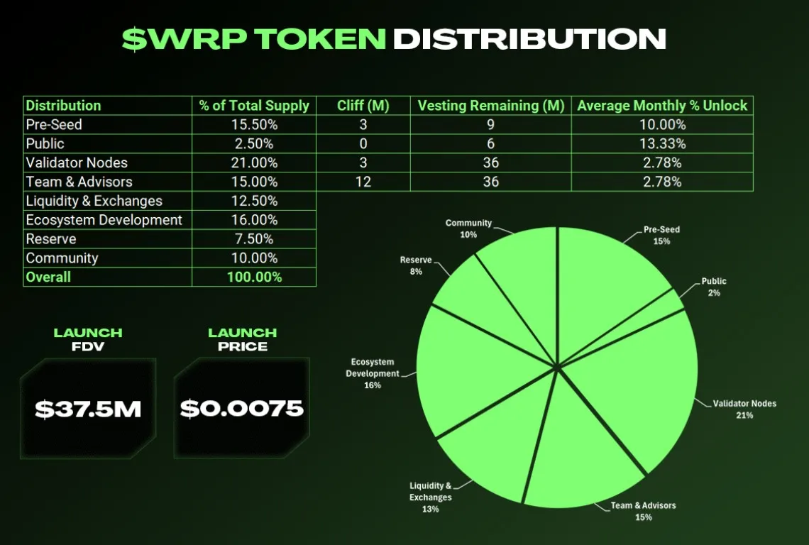 Warp Chain (WRP) - All information about Warp Chain ICO (Token Sale) - ICO  Drops