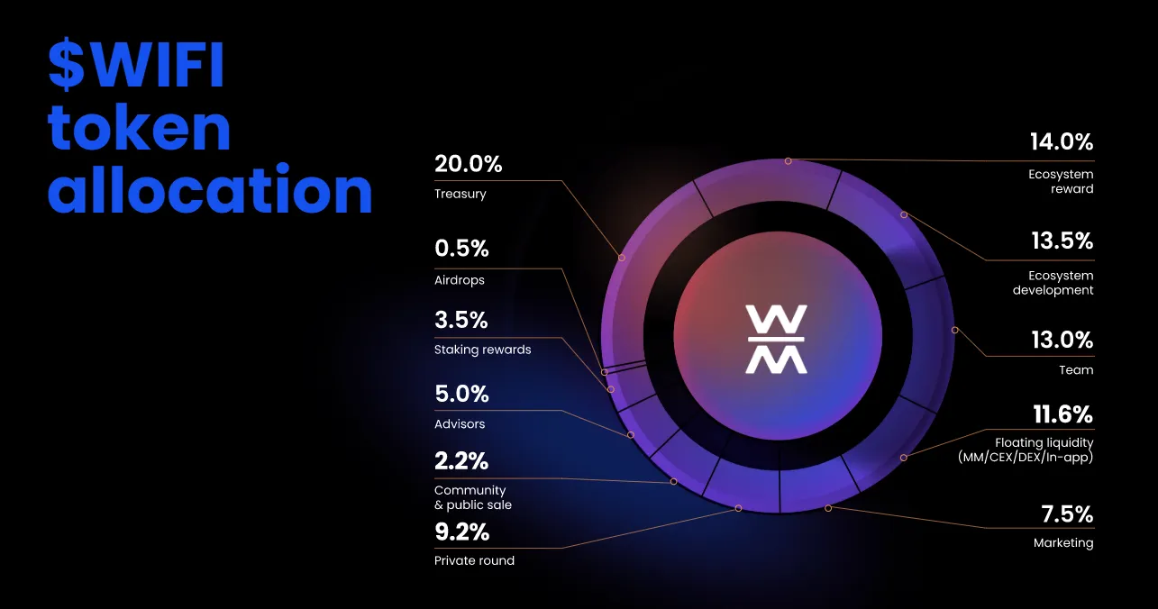 WiFi Map (WIFI) - All information about WiFi Map ICO (Token Sale) - ICO  Drops
