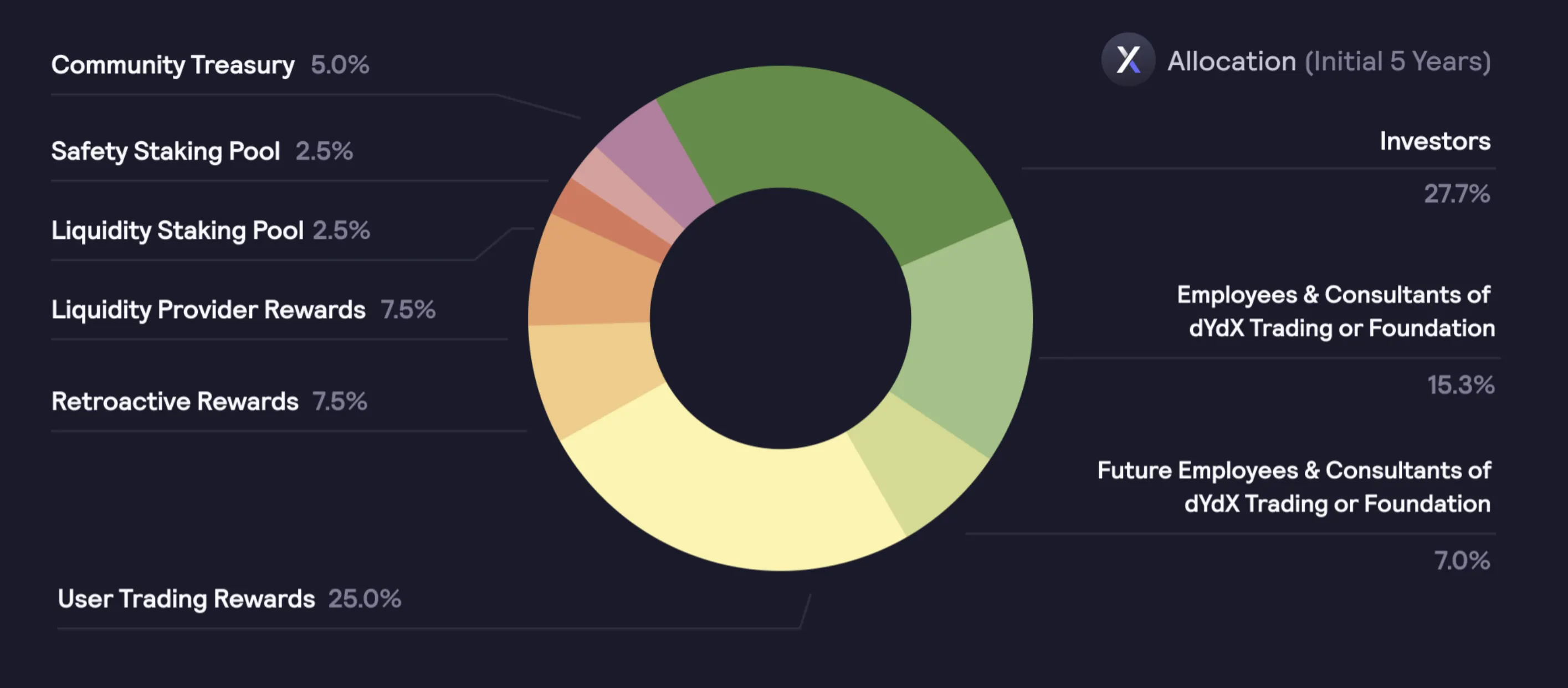 dYdX (DYDX) - All information about dYdX ICO (Token Sale) - ICO Drops