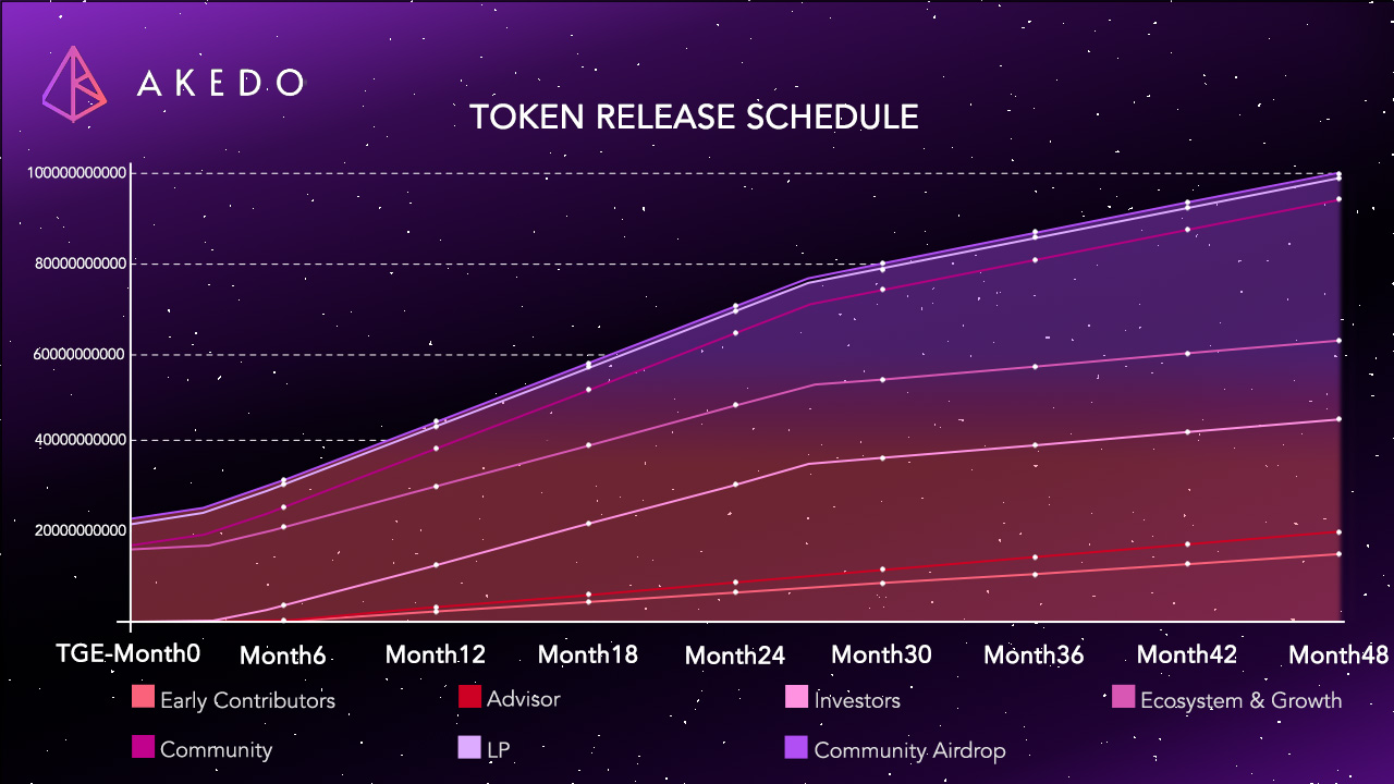 AKE Akedo Price Today, Live Coin Chart & USD/USDT Rates | DropsTab