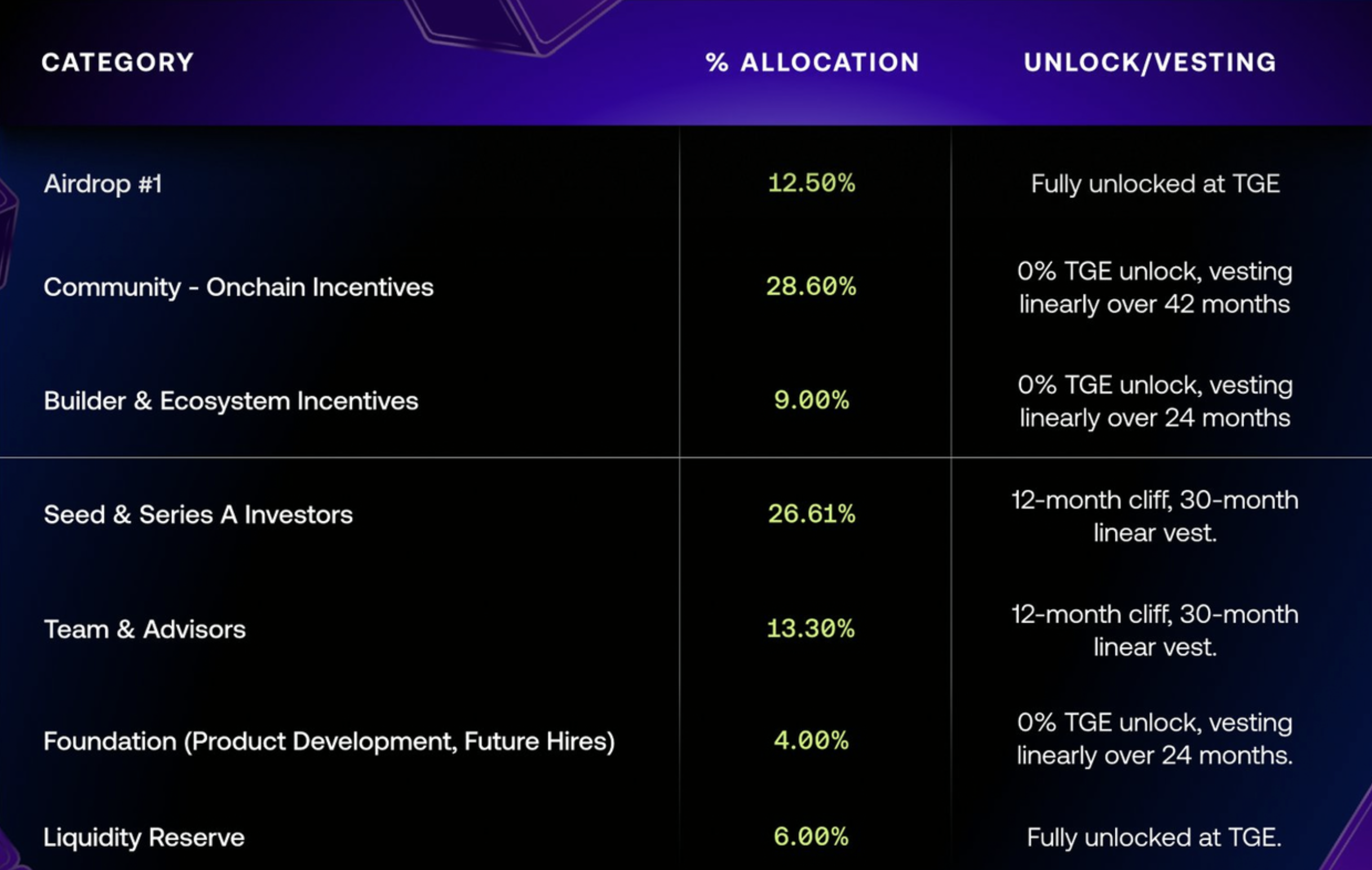 Avantis AVNT Token Unlocks, Vesting Schedule & Tokenomics | DropsTab