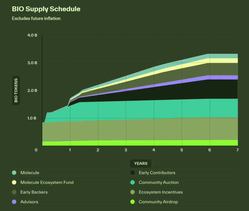 BIO Protocol BIO Token Unlocks, Vesting Schedule & Tokenomics | DropsTab