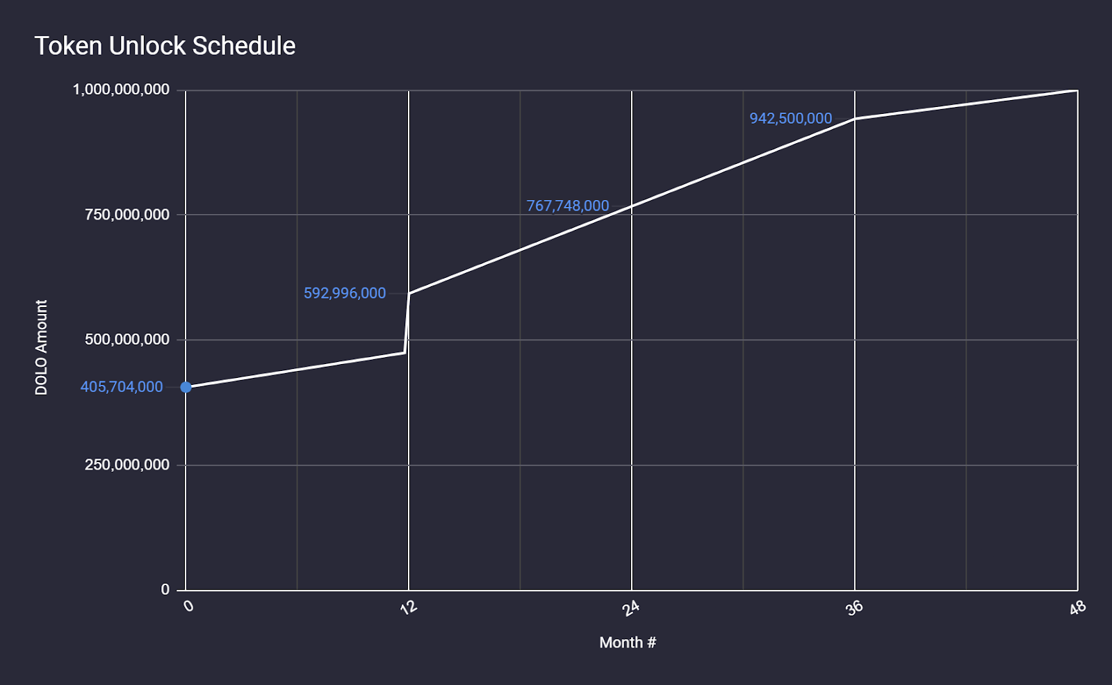 Dolomite DOLO Token Unlocks, Vesting Schedule & Tokenomics | DropsTab