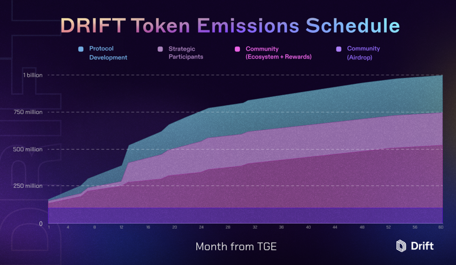 DRIFT Drift Protocol Price Today, Live Coin Chart & USD/USDT Rates |  DropsTab