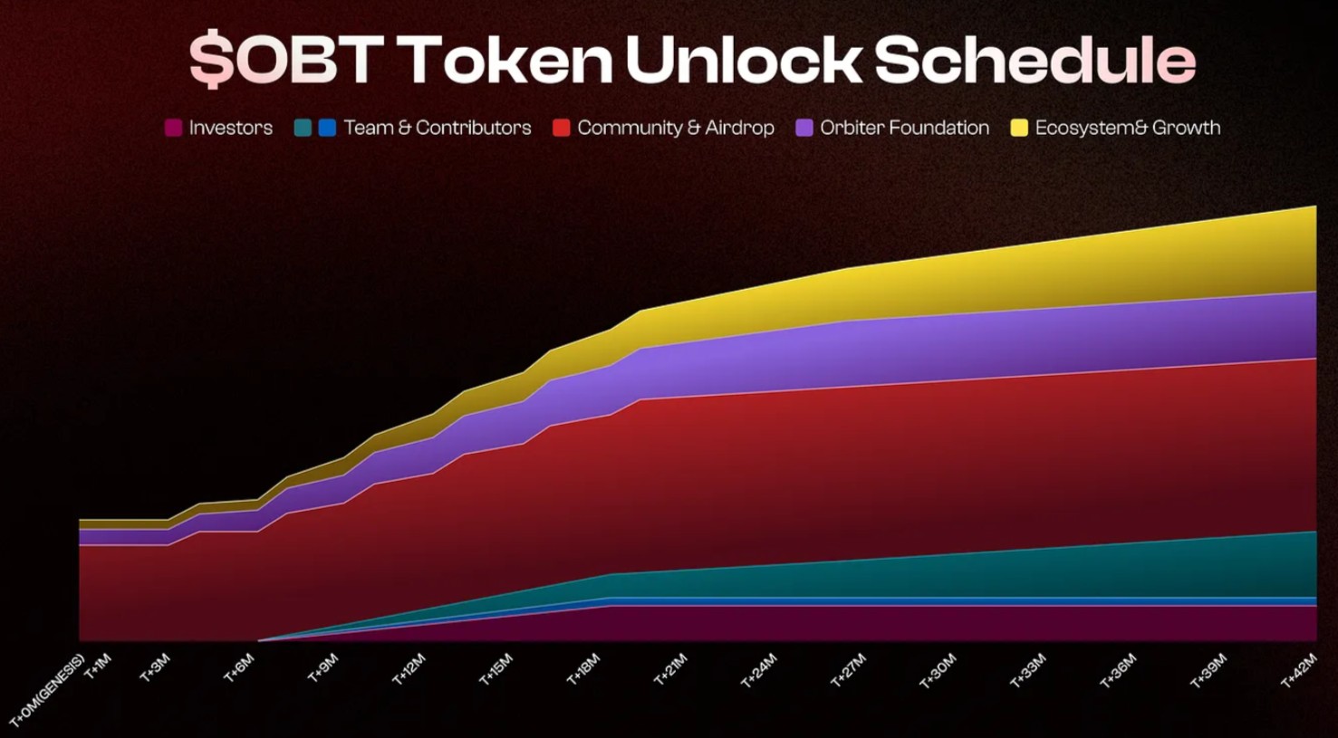 OBT Orbiter Finance Price Today, Live Coin Chart & USD/USDT Rates | DropsTab