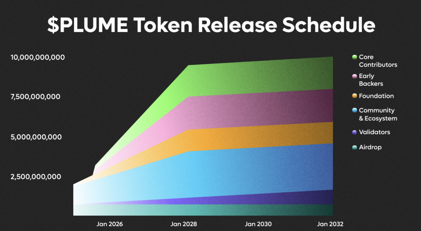 Plume PLUME Token Unlocks, Vesting Schedule & Tokenomics | DropsTab