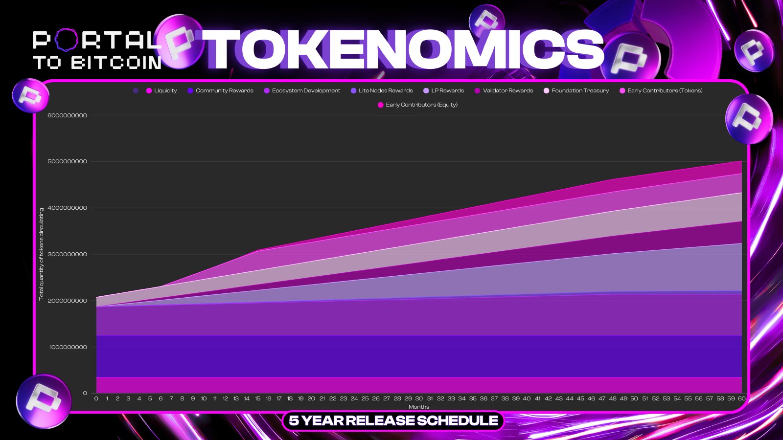 Portal to Bitcoin PTB Fundraising, Investors & Funding Rounds | DropsTab
