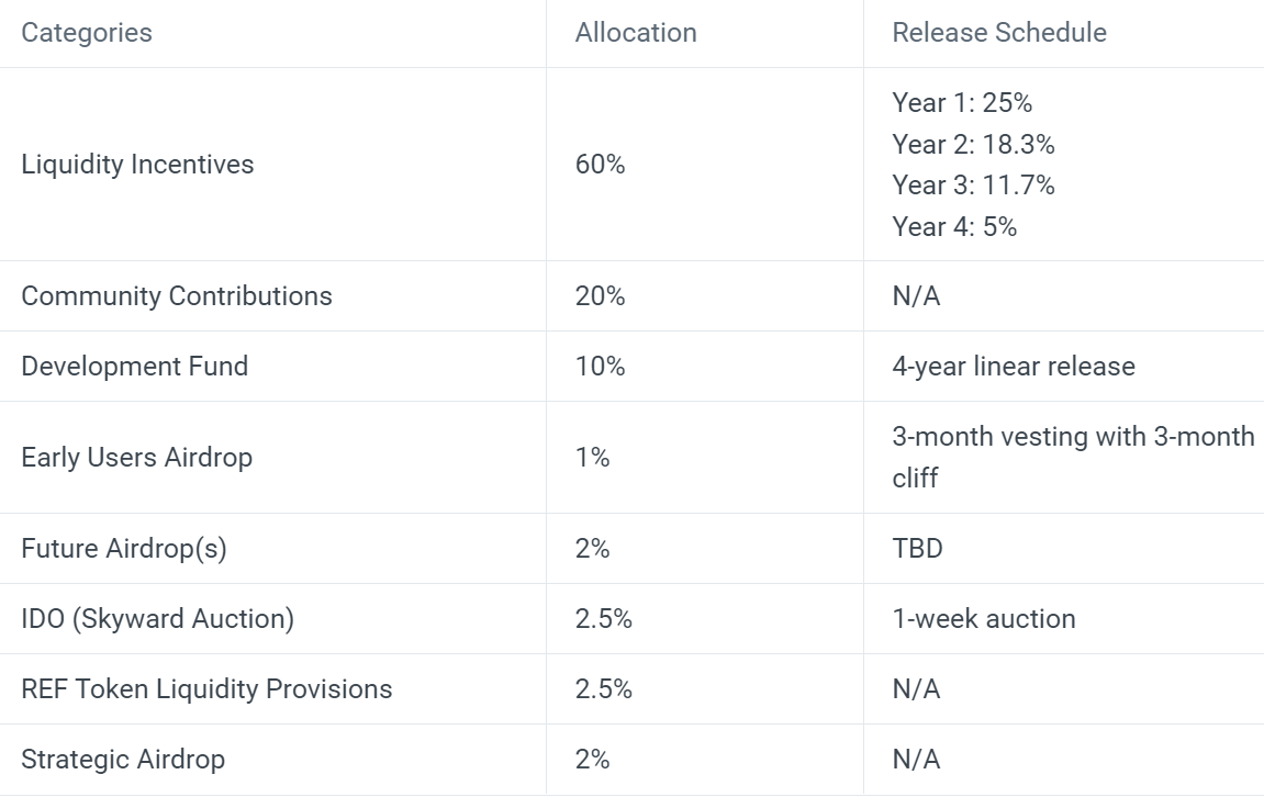 REF Ref Finance Price Today, Live Coin Chart & USD/USDT Rates | DropsTab
