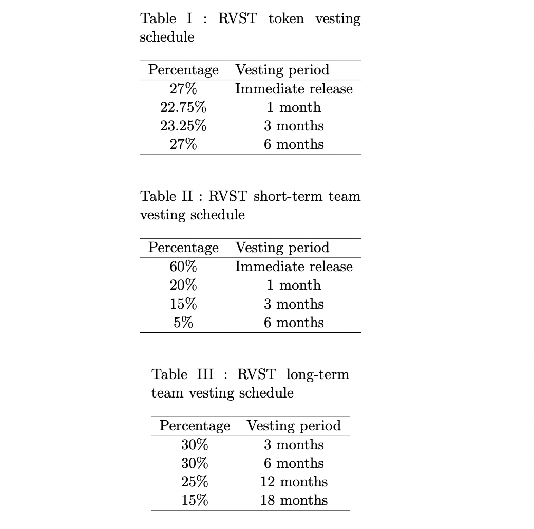 RVST Revest Finance Price Today, Live Coin Chart & USD/USDT Rates | DropsTab