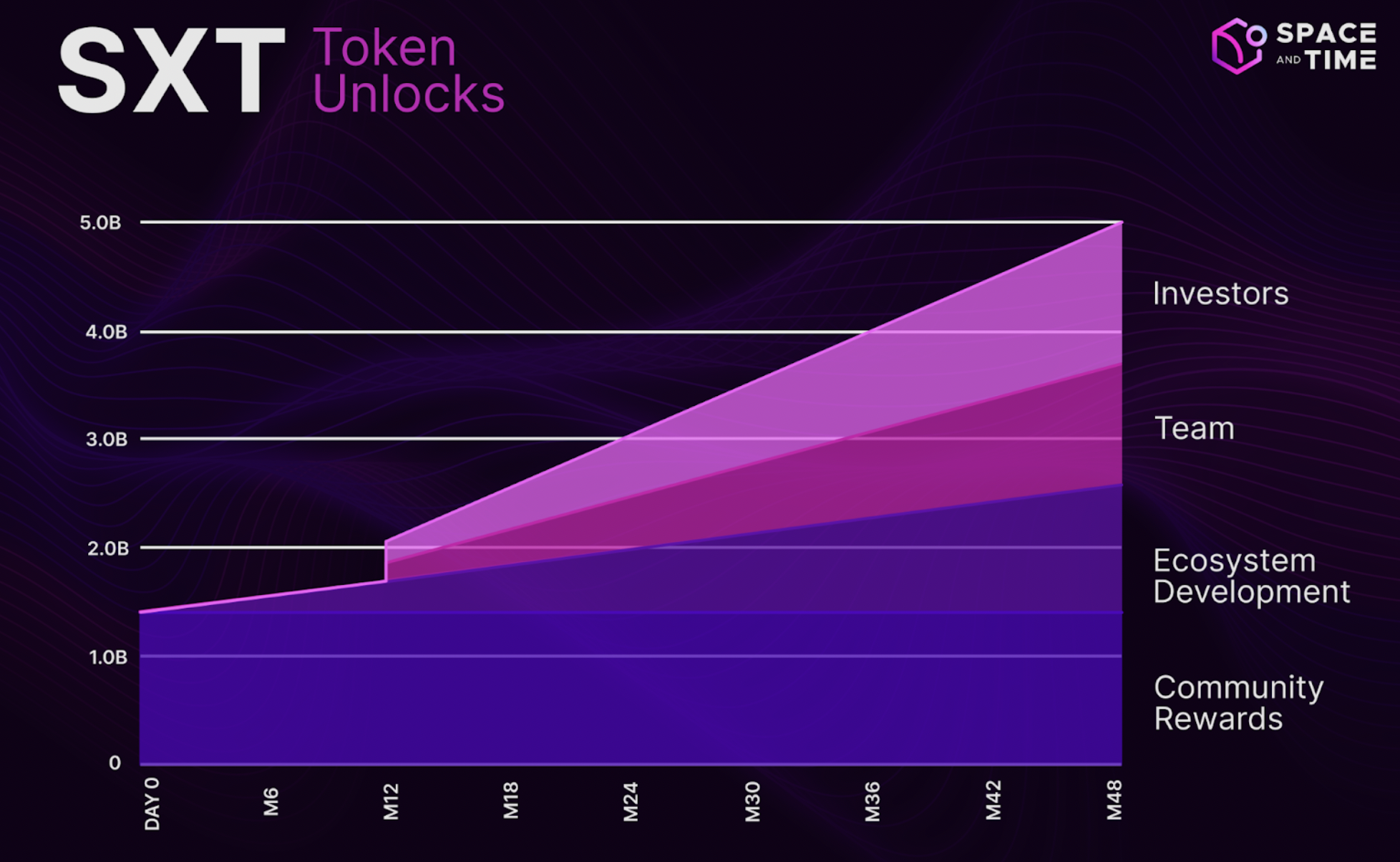 SXT Space and Time Price Today, Live Coin Chart & USD/USDT Rates | DropsTab