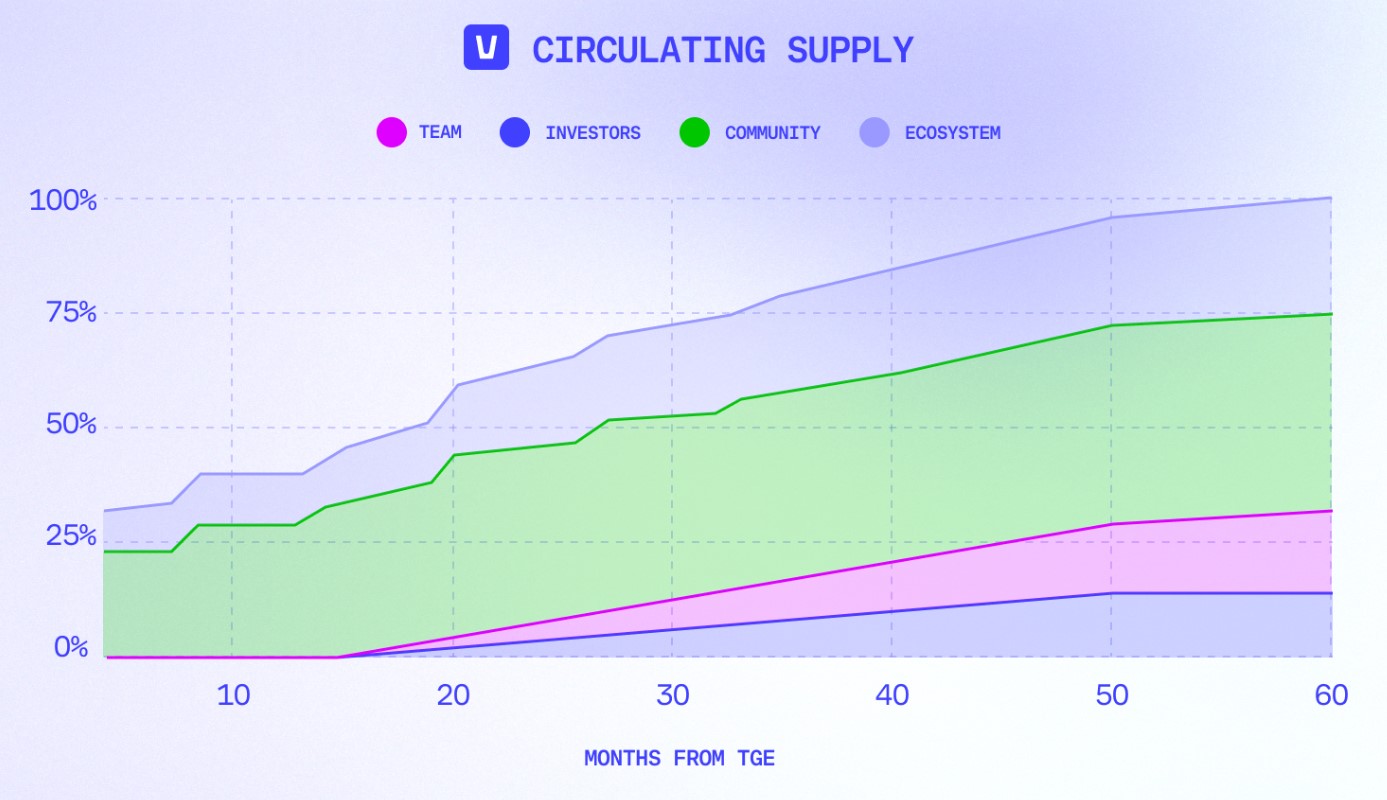VANA vana Price Today, Live Coin Chart & USD/USDT Rates | DropsTab