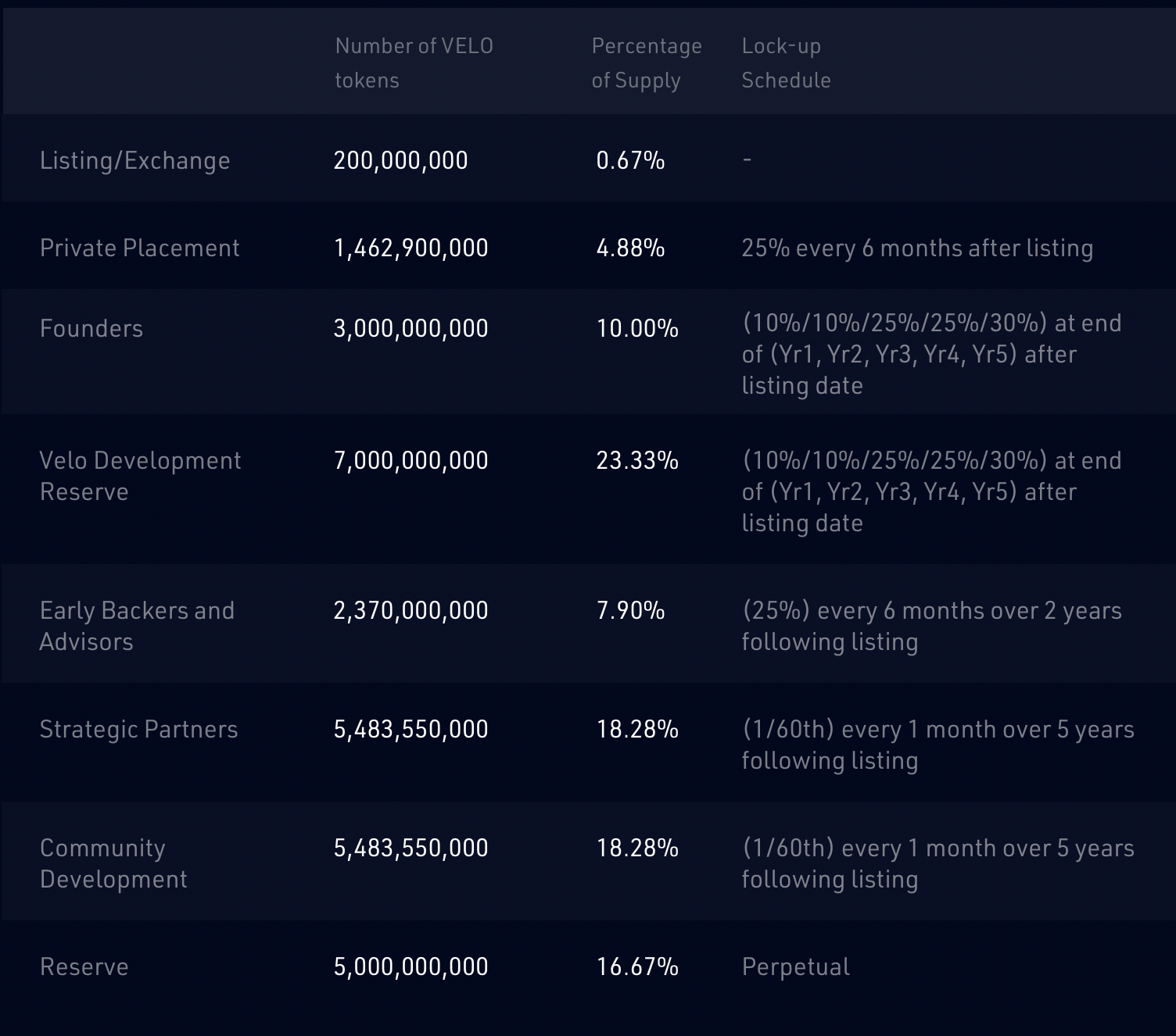 VELO Velo Price Today, Live Coin Chart & USD/USDT Rates | DropsTab