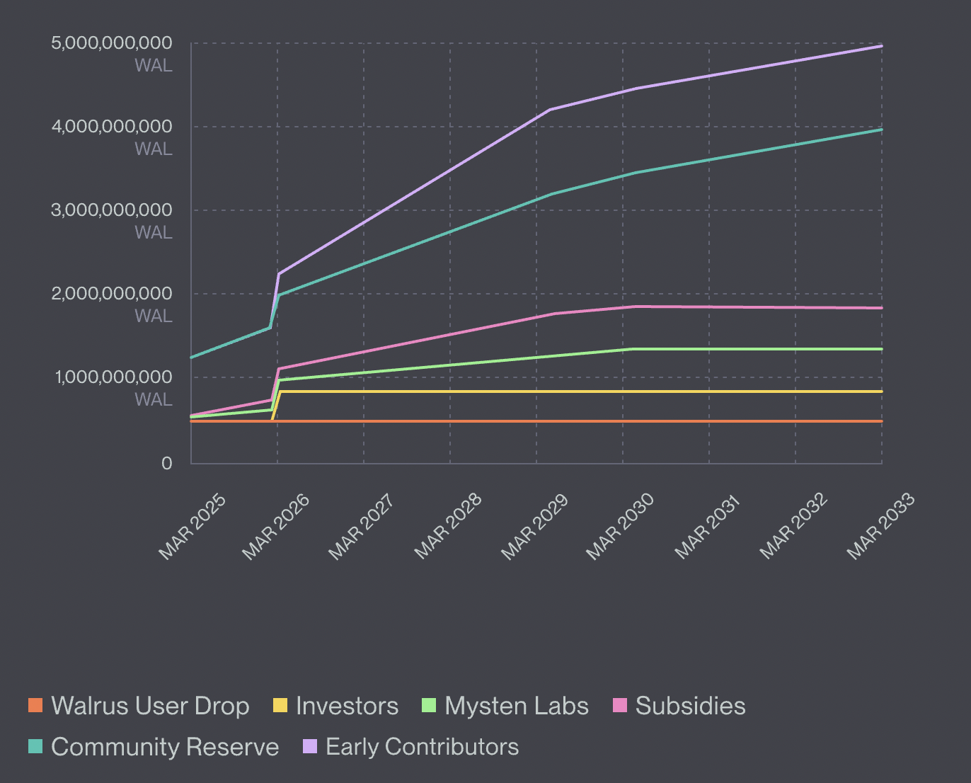 Walrus WAL Activities, Airdrops & Token Events | DropsTab