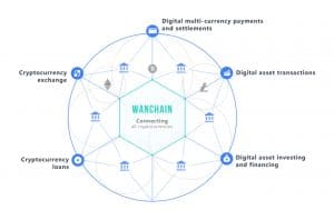What is Wanchain